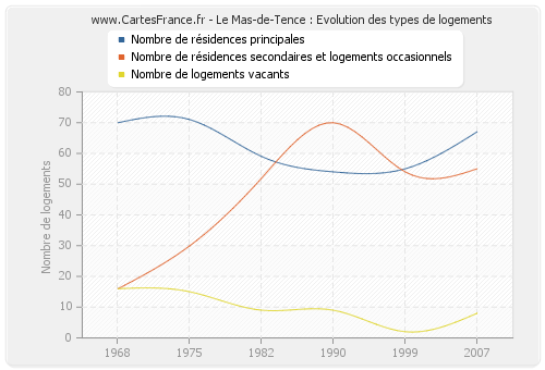 Le Mas-de-Tence : Evolution des types de logements